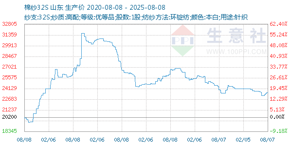 棉纱32S走势图