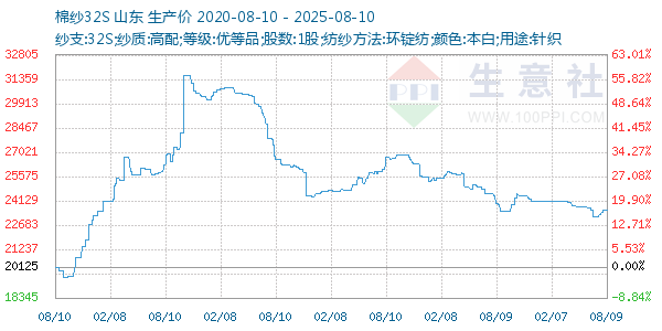 棉纱32S走势图