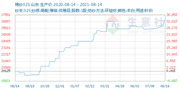 棉纱32S走势图