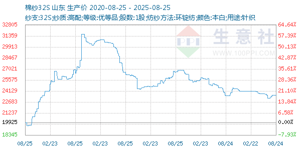 棉纱32S走势图