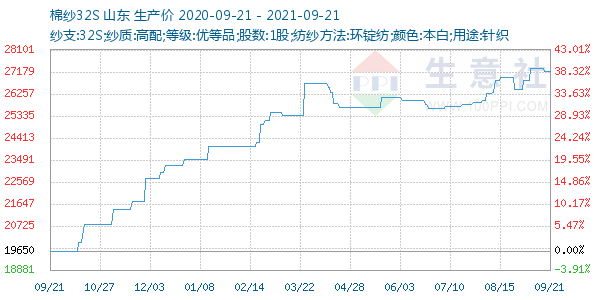 棉纱32S走势图