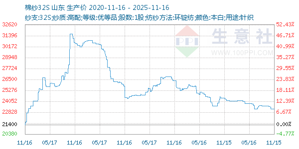 棉纱32S走势图