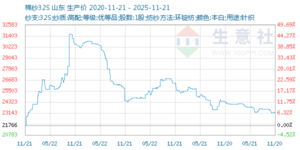 棉纱32S走势图