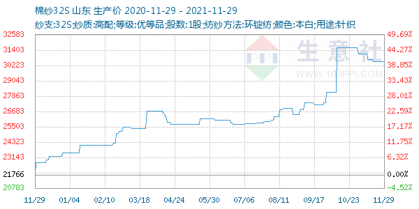 棉纱32S走势图