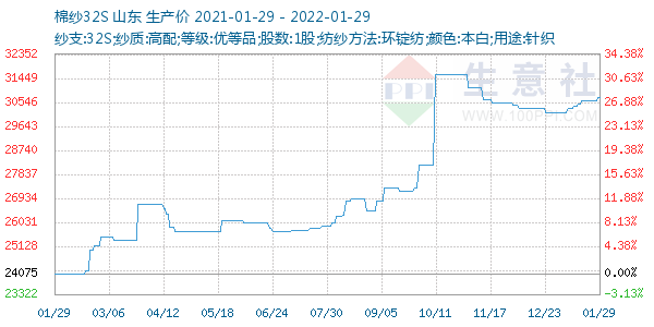 棉纱32S走势图