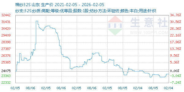 棉纱32S走势图