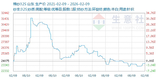 棉纱32S走势图