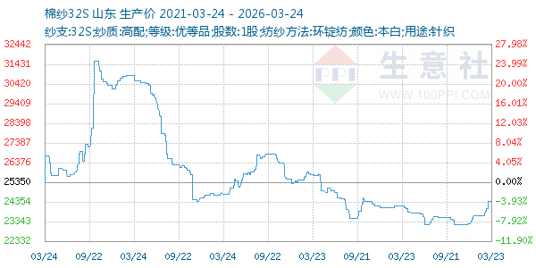 棉纱32S走势图