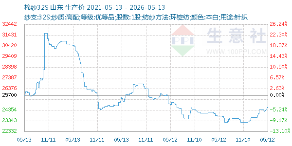 棉纱32S走势图