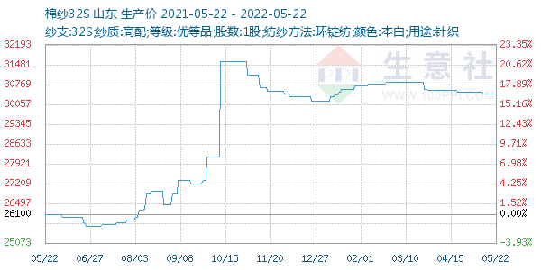 棉纱32S走势图