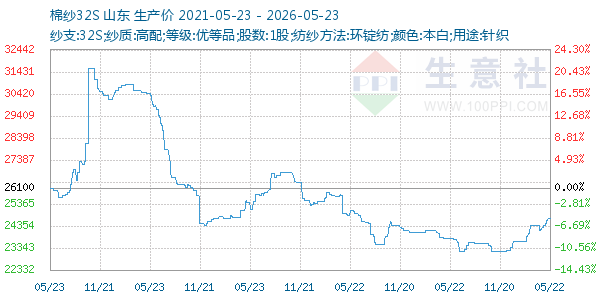 棉纱32S走势图