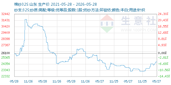 棉纱32S走势图