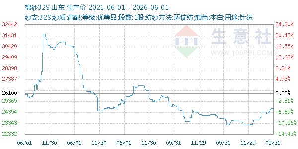 棉纱32S走势图