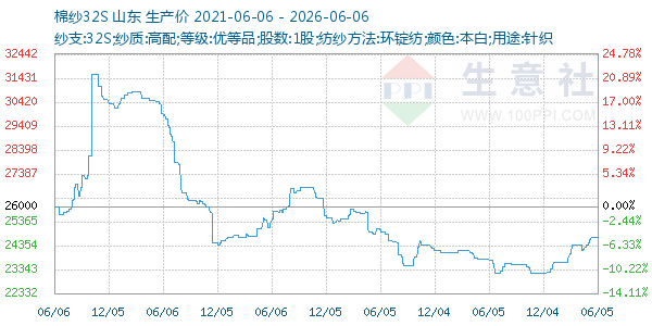 棉纱32S走势图