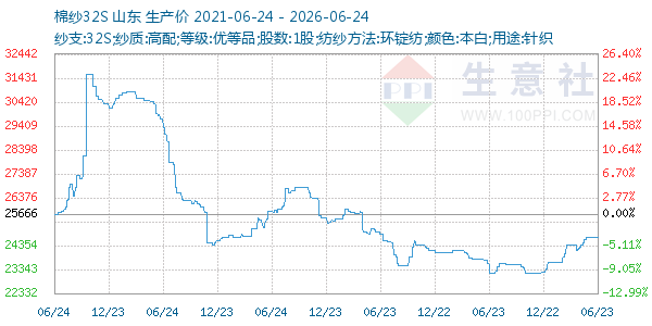 棉纱32S走势图