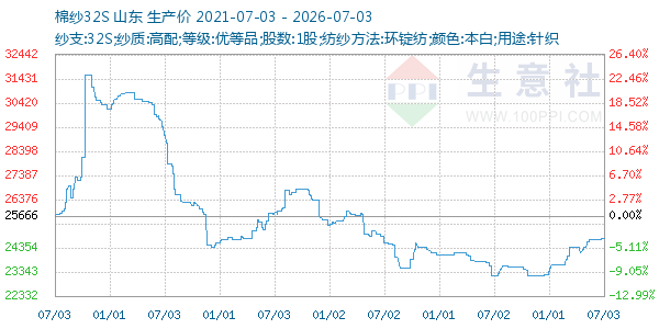 棉纱32S走势图