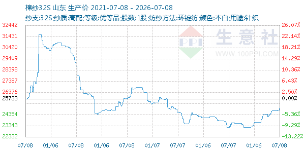 棉纱32S走势图