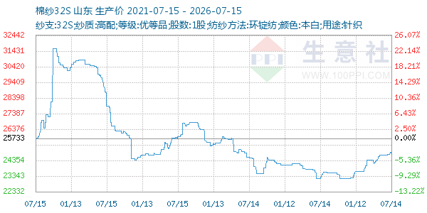 棉纱32S走势图
