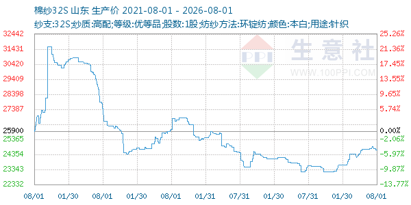 棉纱32S走势图