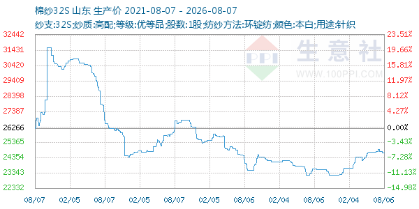 棉纱32S走势图