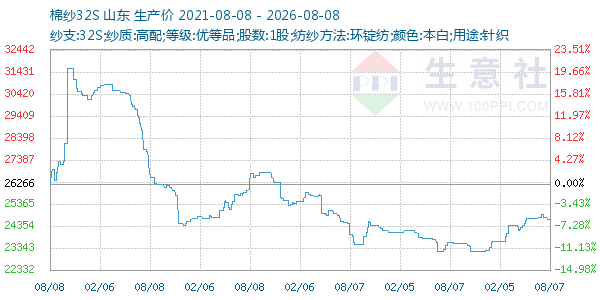 棉纱32S走势图