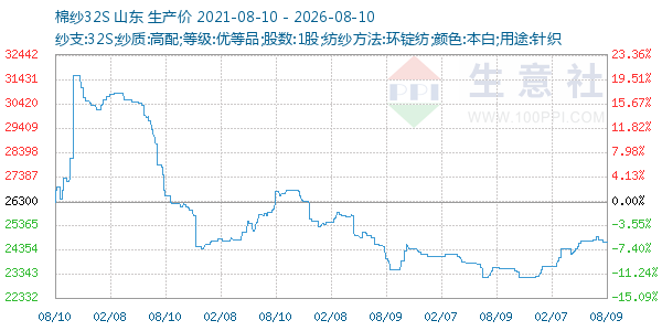 棉纱32S走势图