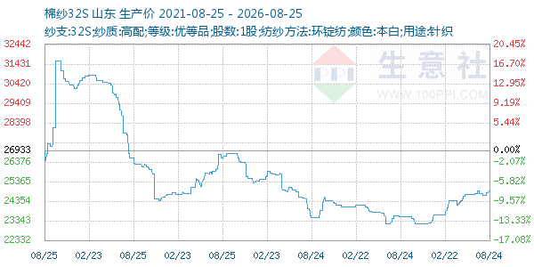 棉纱32S走势图