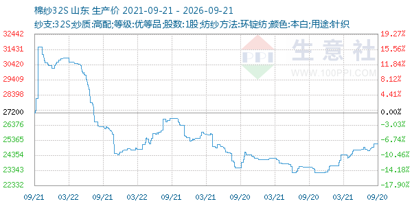 棉纱32S走势图