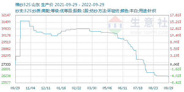 棉纱32S走势图