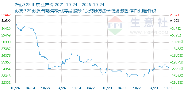 棉纱32S走势图