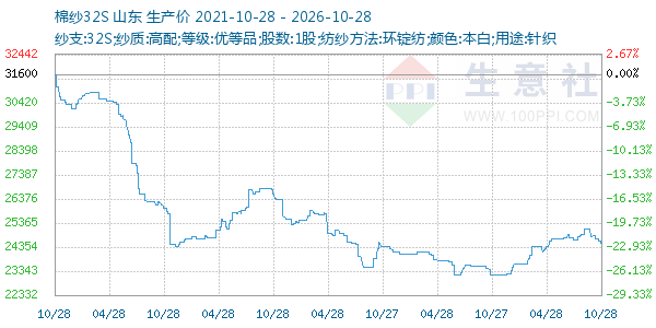 棉纱32S走势图