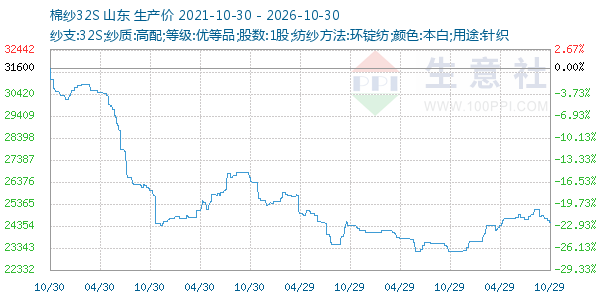 棉纱32S走势图
