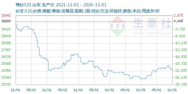 棉纱32S走势图