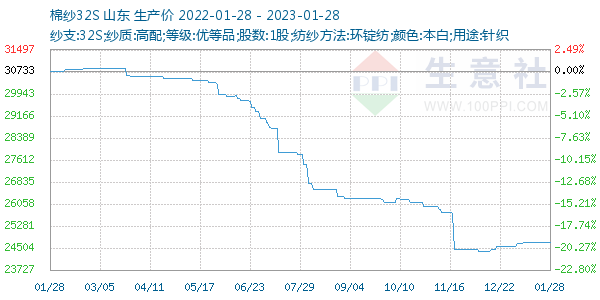 棉纱32S走势图