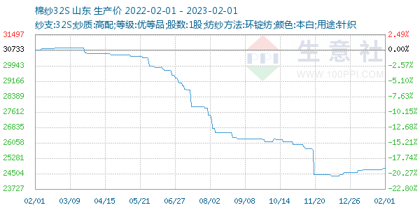 棉纱32S走势图