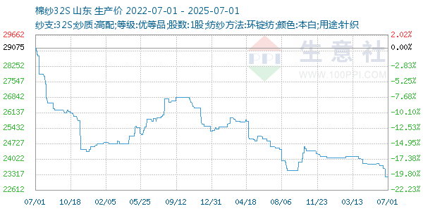 棉纱32S走势图