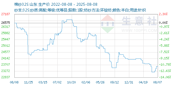 棉纱32S走势图
