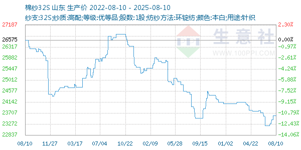 棉纱32S走势图