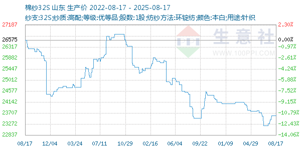 棉纱32S走势图