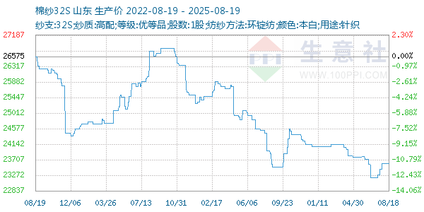 棉纱32S走势图