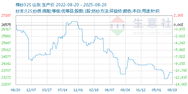 棉纱32S走势图