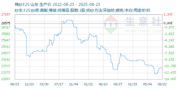 棉纱32S走势图