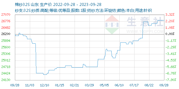 棉纱32S走势图