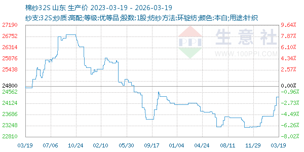 棉纱32S走势图