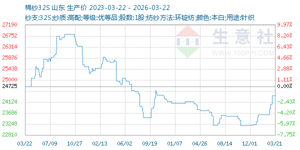 棉纱32S走势图