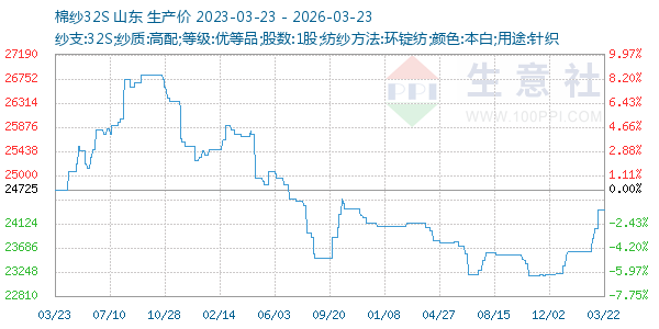 棉纱32S走势图