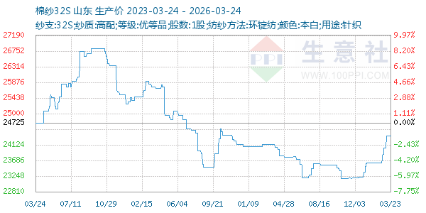 棉纱32S走势图