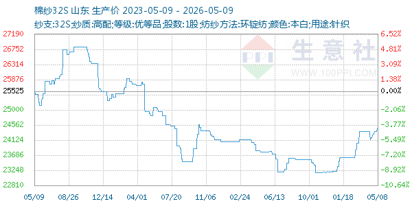 棉纱32S走势图