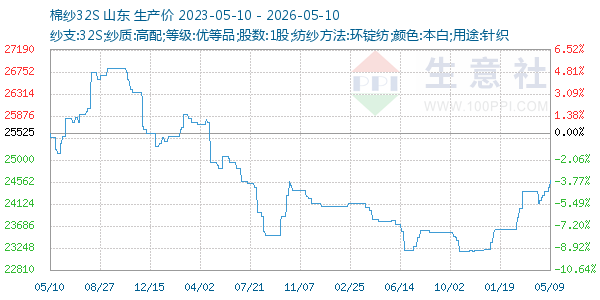 棉纱32S走势图