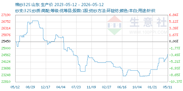 棉纱32S走势图